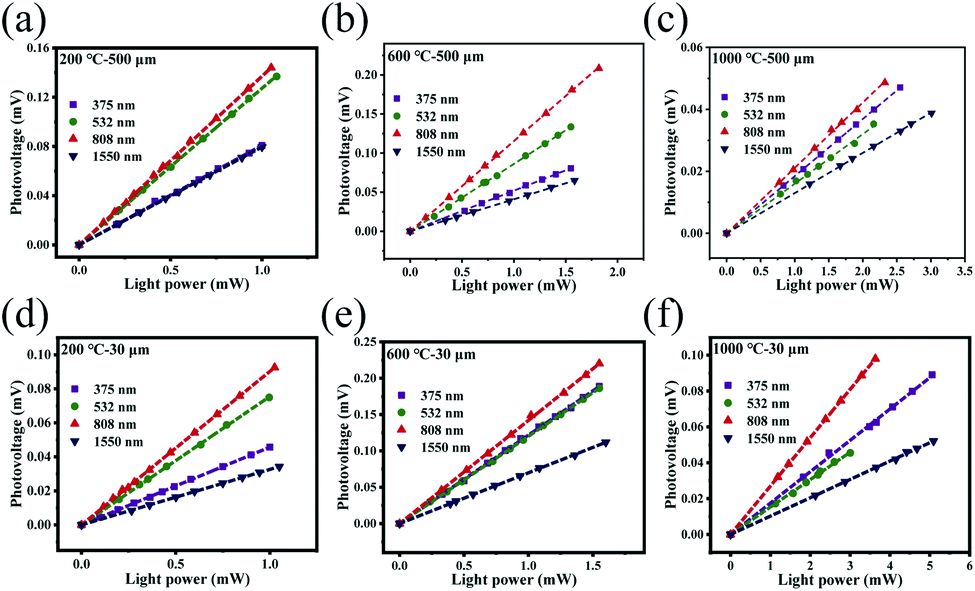 Ultrawideband selfpowered photodetector based on suspended reduced