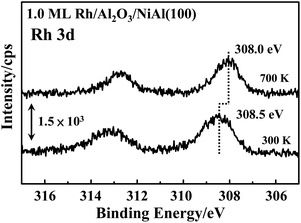 Promoted activity of annealed Rh nanoclusters on thin films of Al 2 O 3 ...