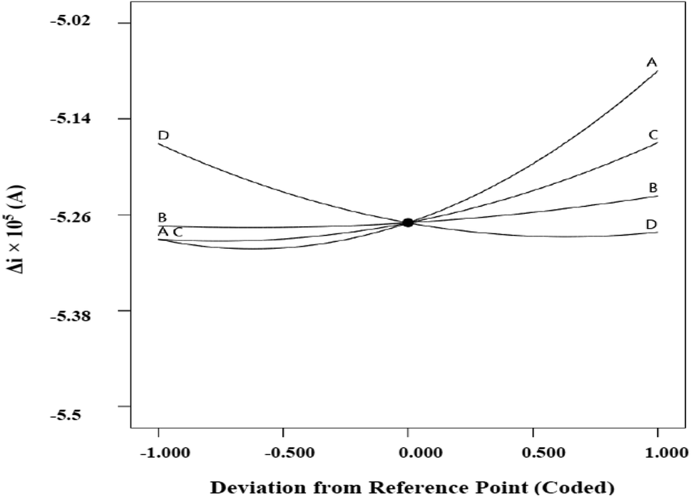 Surface blocking of azolla modified copper electrode for trace ...