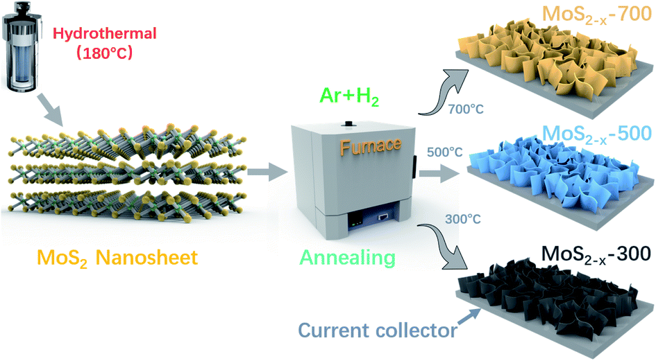 Facile Synthesis Of Vacancy-induced 2H-MoS 2 Nanosheets And Defect ...