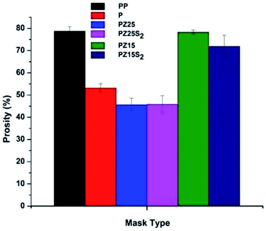 Functionalized poly(lactic acid) based nano-fabric for anti-viral ...