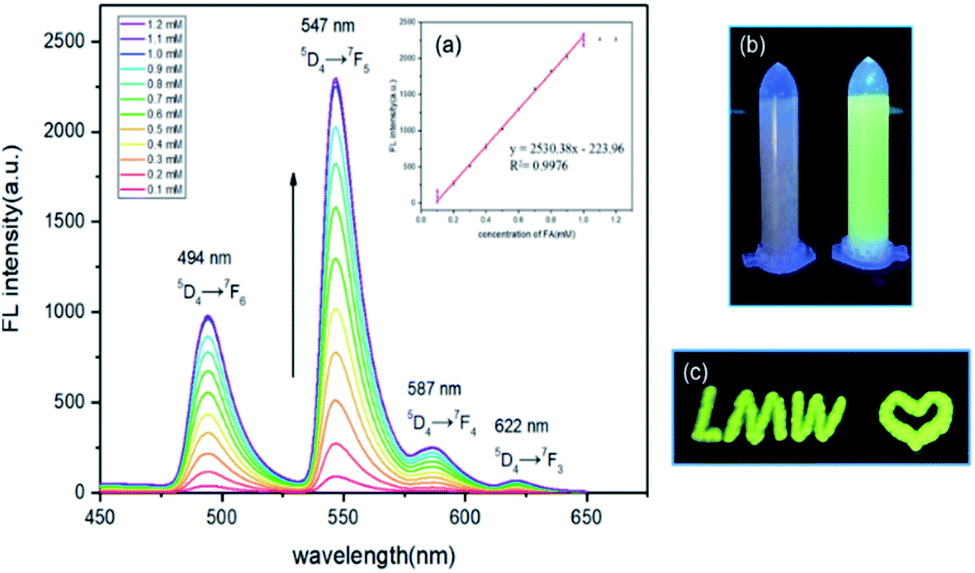 Tb 3+ -Doped Ag-MOFs for fluorescent detection of formaldehyde in a ...