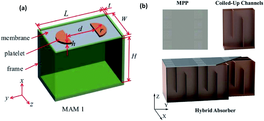 Progress Of Low-frequency Sound Absorption Research Utilizing ...