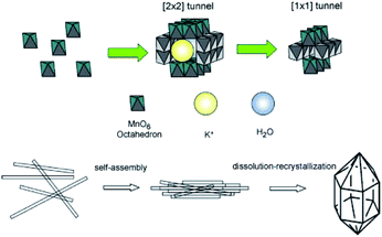 Recent progresses in the synthesis of MnO 2 nanowire and its ...