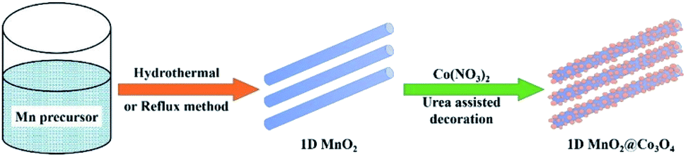 Recent progresses in the synthesis of MnO 2 nanowire and its ...