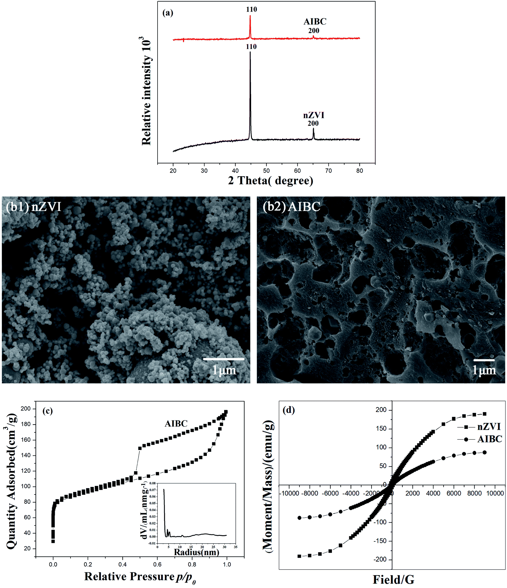 One-pot Synthesis Of Spherical Nanoscale Zero-valent Iron/biochar ...