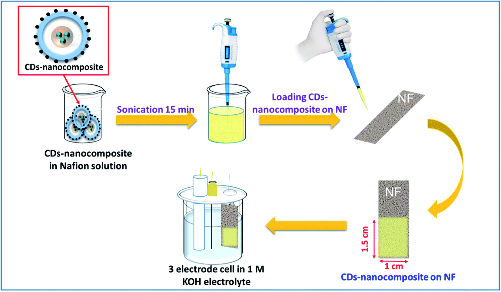 Carbon dots conjugated nanocomposite for the enhanced electrochemical ...