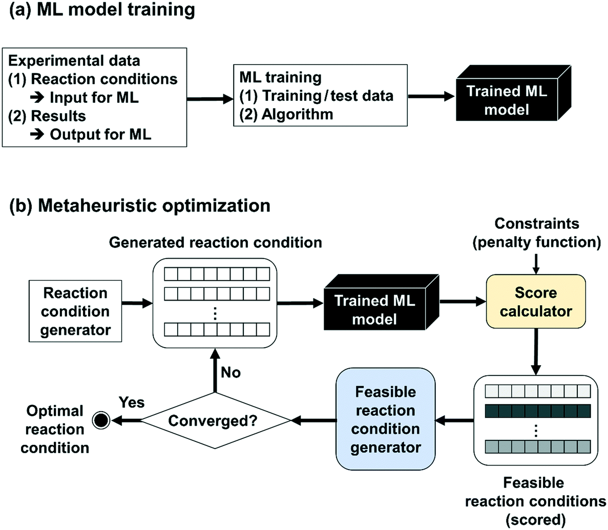 Reaction Condition Optimization For Non Oxidative Conversion Of Methane Using Artificial Intelligence Reaction Chemistry Engineering Rsc Publishing