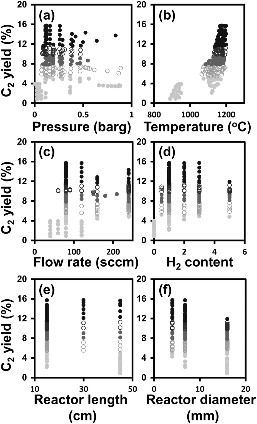 Reaction Condition Optimization For Non Oxidative Conversion Of Methane Using Artificial Intelligence Reaction Chemistry Engineering Rsc Publishing