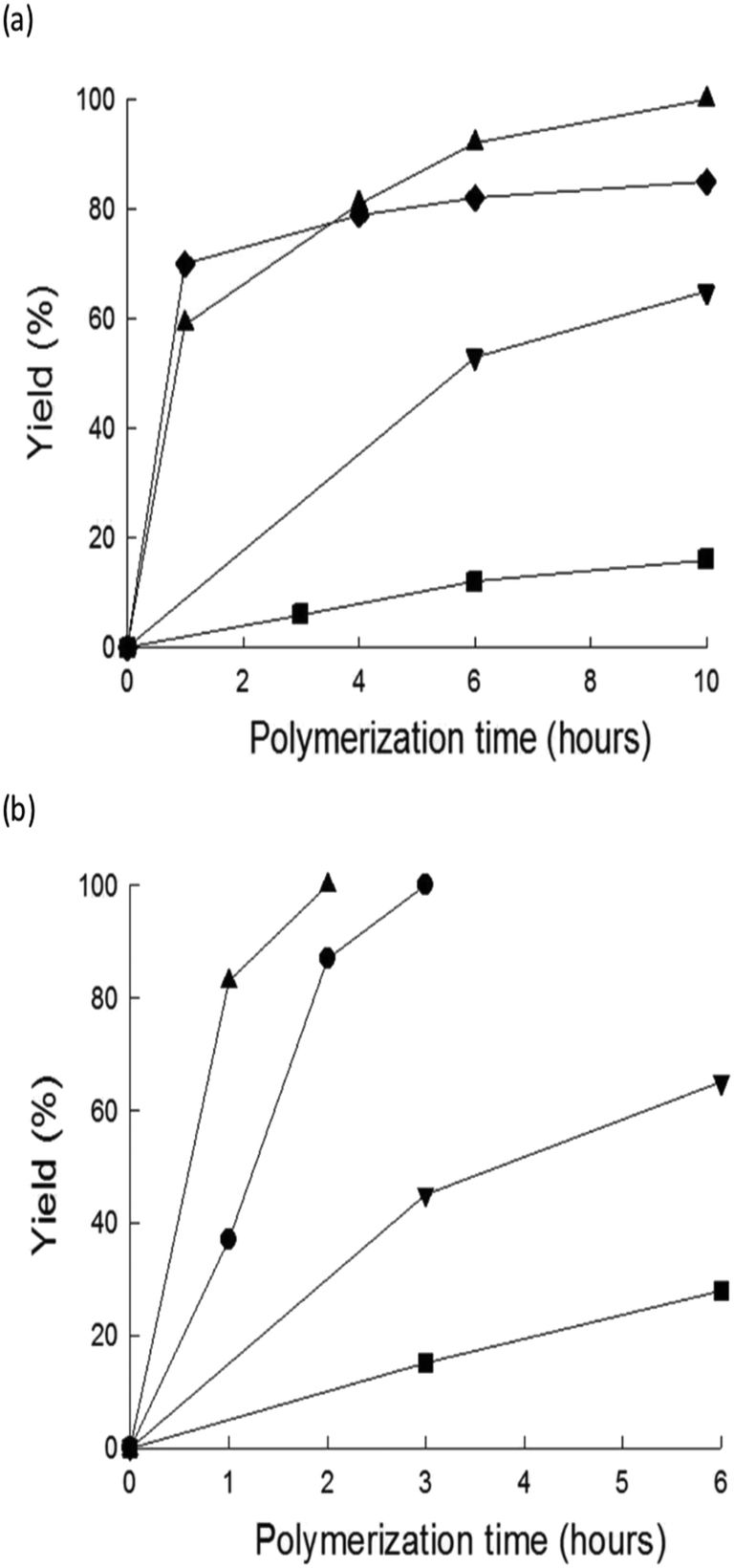 Deep Eutectic Solvents Alternative Reaction Media For Organic Oxidation Reactions Reaction Chemistry Engineering Rsc Publishing