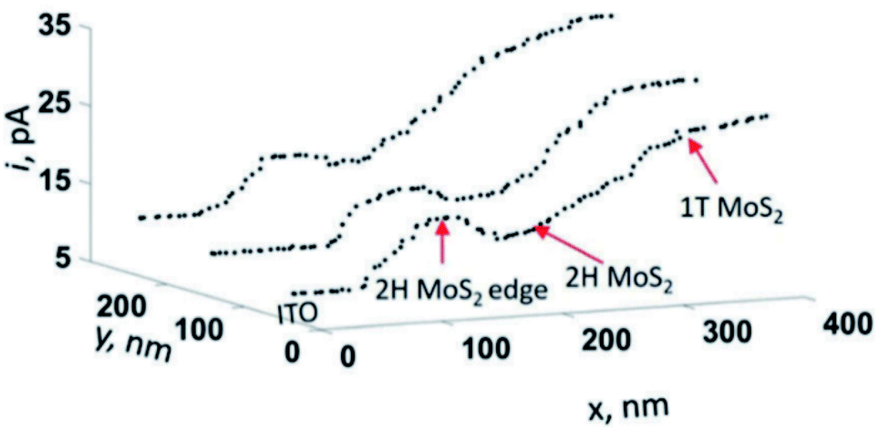 Local Probe Investigation Of Electrocatalytic Activity Chemical Science Rsc Publishing