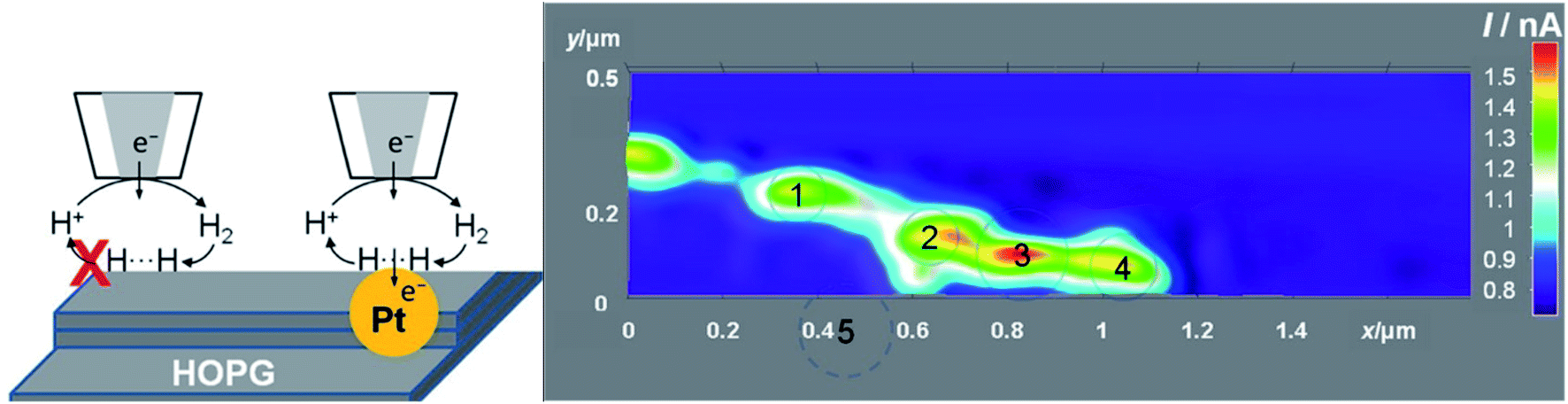 Local Probe Investigation Of Electrocatalytic Activity Chemical Science Rsc Publishing