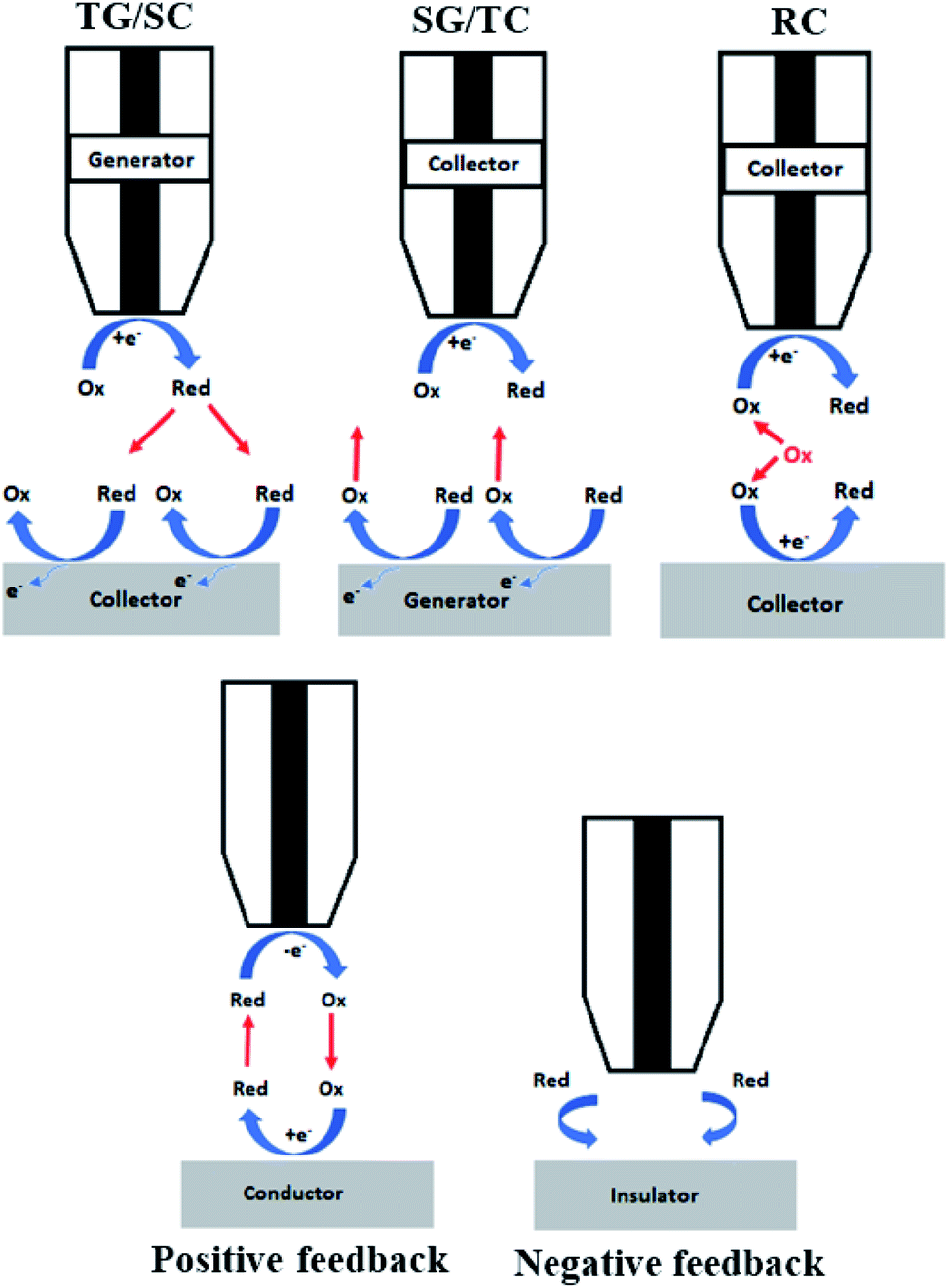 Local Probe Investigation Of Electrocatalytic Activity Chemical Science Rsc Publishing