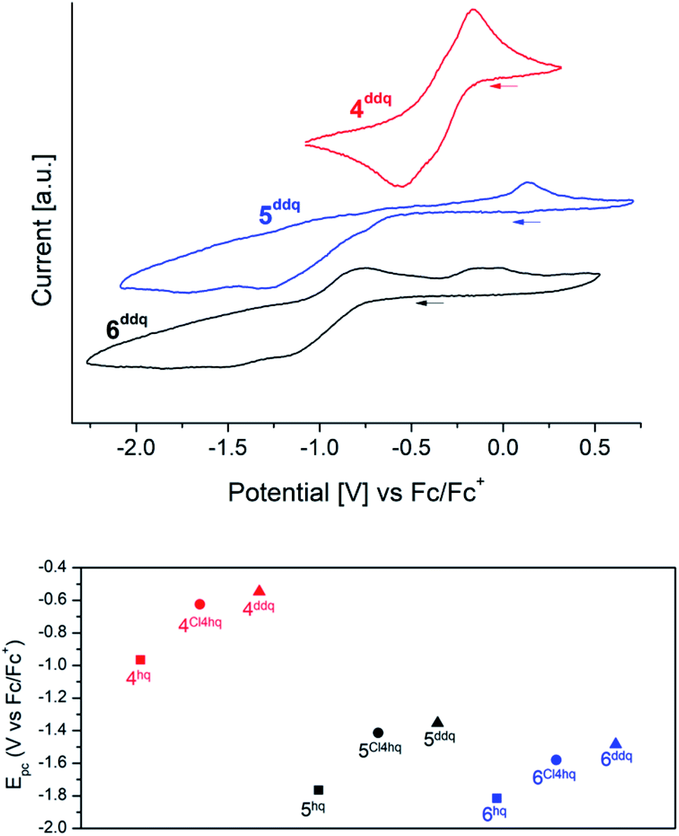 Cerium Quinone Redox Couples Put Under Scrutiny Chemical Science Rsc Publishing