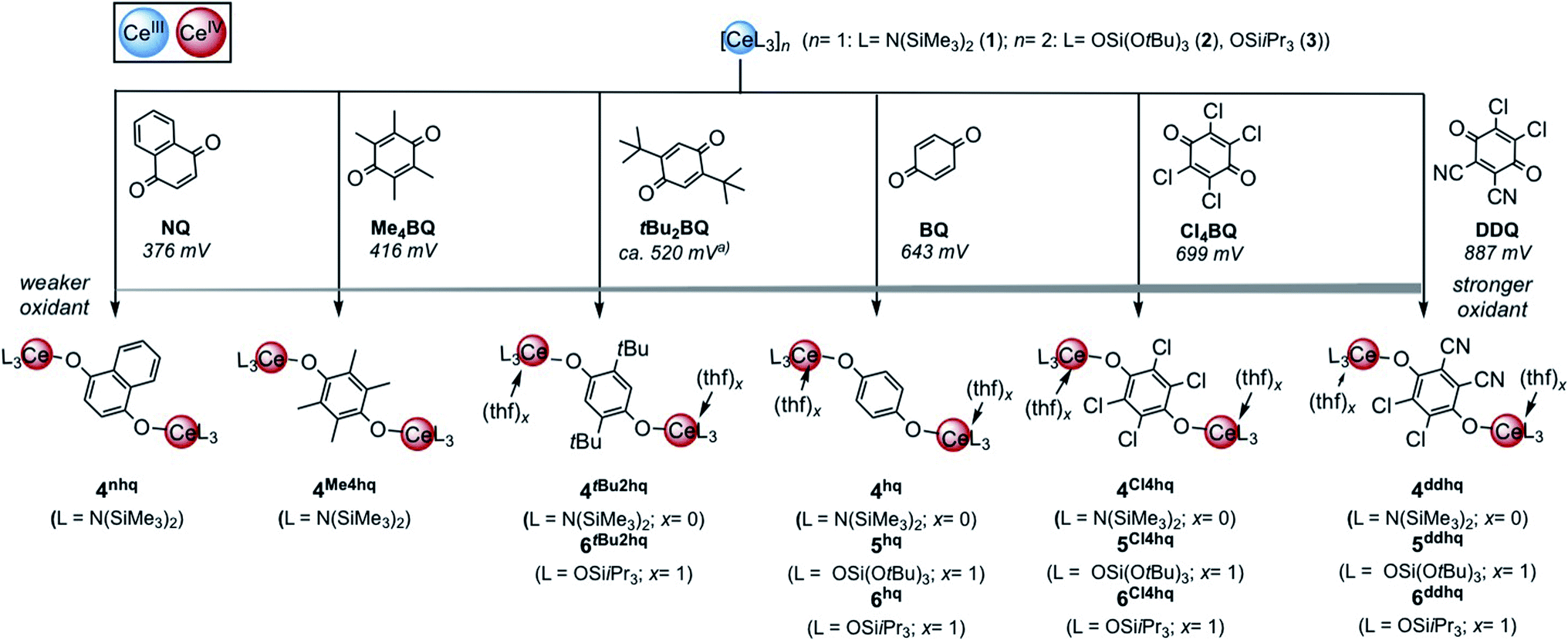 Cerium Quinone Redox Couples Put Under Scrutiny Chemical Science Rsc Publishing