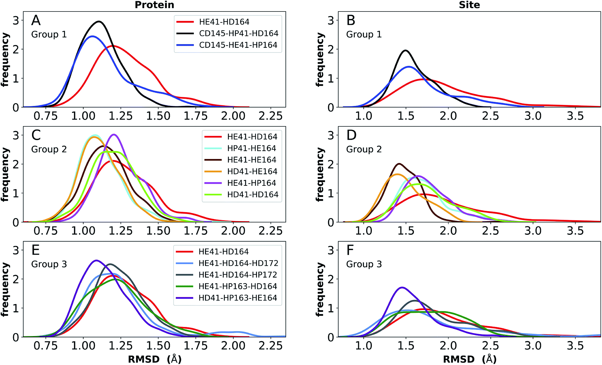 Inhibitor Binding Influences The Protonation States Of Histidines In Sars Cov 2 Main Protease Chemical Science Rsc Publishing