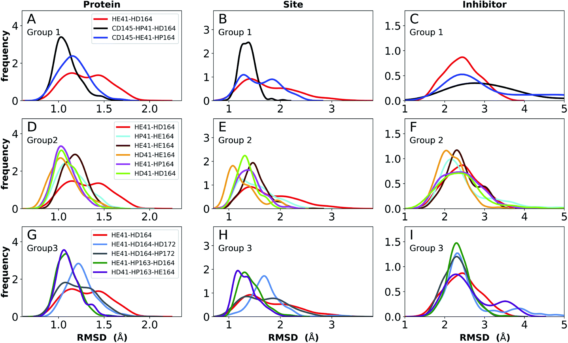 Inhibitor Binding Influences The Protonation States Of Histidines In Sars Cov 2 Main Protease Chemical Science Rsc Publishing