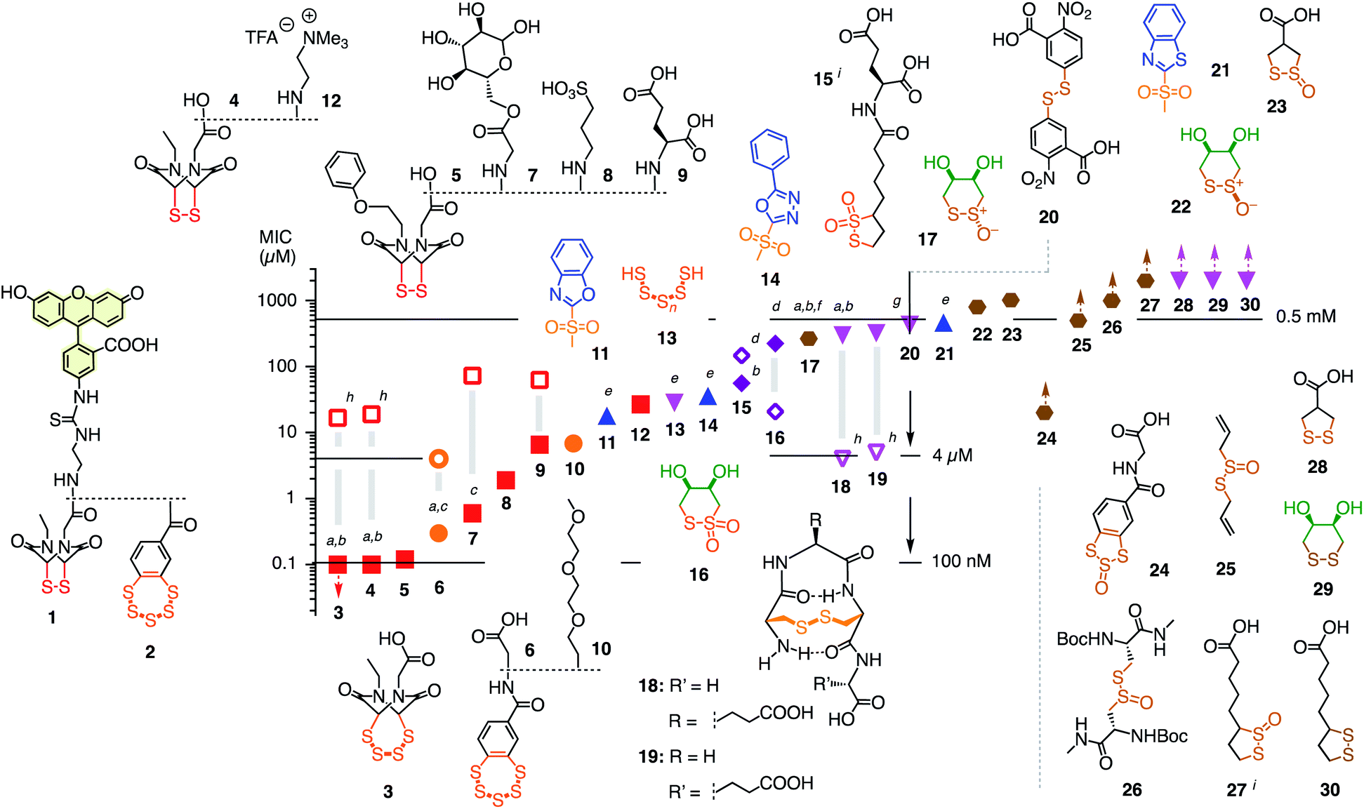 Inhibitors Of Thiol Mediated Uptake Chemical Science Rsc Publishing