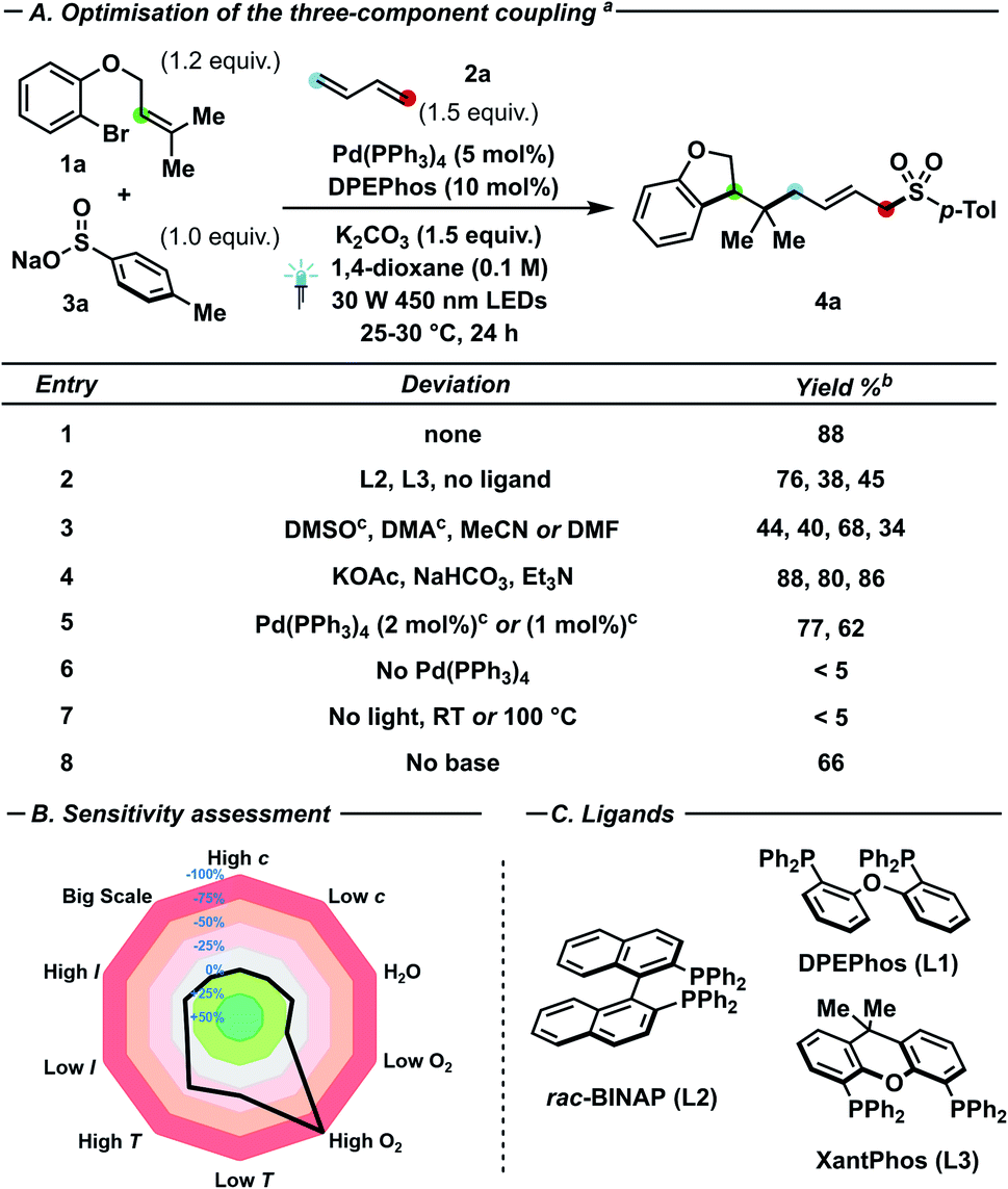 Three Component Three Bond Forming Cascade Via Palladium Photoredox Catalysis Chemical Science Rsc Publishing