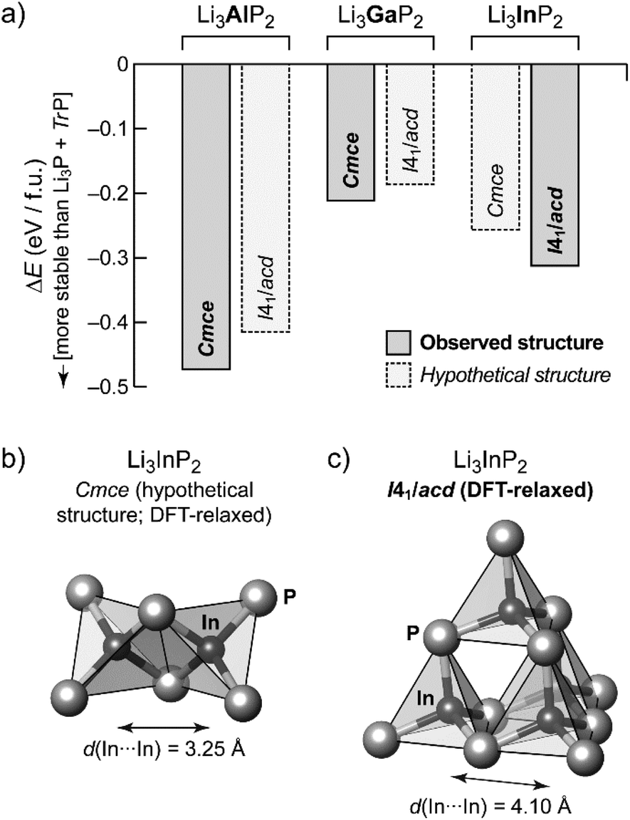 Supertetrahedral Polyanionic Network In The First Lithium Phosphidoindate Li3inp2 Structural Similarity To Li2sip2 And Li2gep2 And Dissimilarity To Li3alp2 And Li3gap2 Chemical Science Rsc Publishing