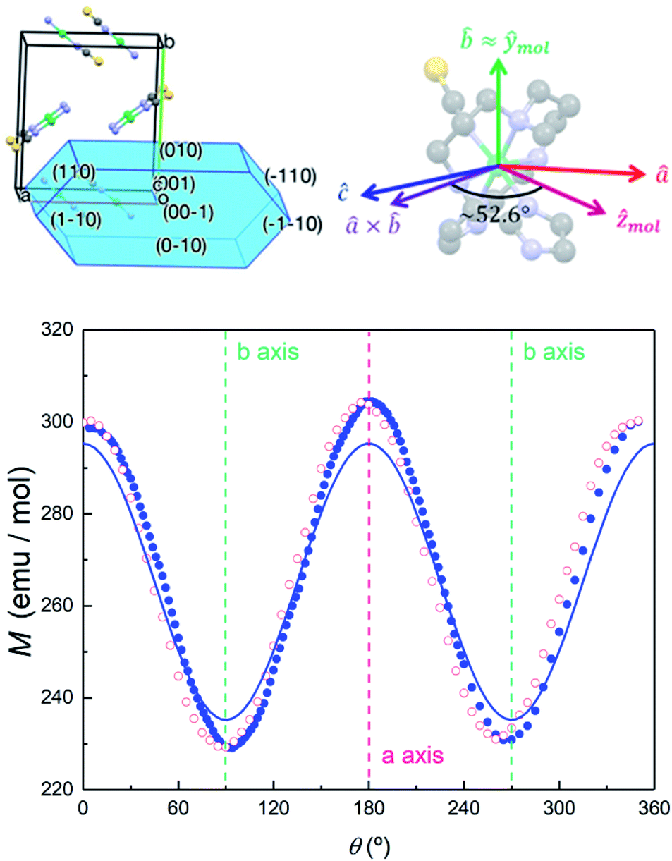 Chemical Tuning Of Spin Clock Transitions In Molecular Monomers Based On Nuclear Spin Free Ni Ii Chemical Science Rsc Publishing