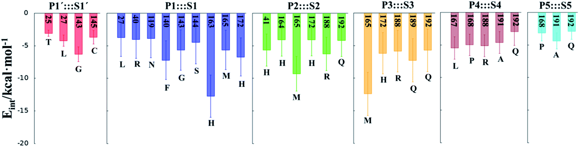 Mechanism Of Inhibition Of Sars Cov 2 Mpro By N3 Peptidyl Michael Acceptor Explained By Qm Mm Simulations And Design Of New Derivatives With Tunable Chemical Reactivity Chemical Science Rsc Publishing