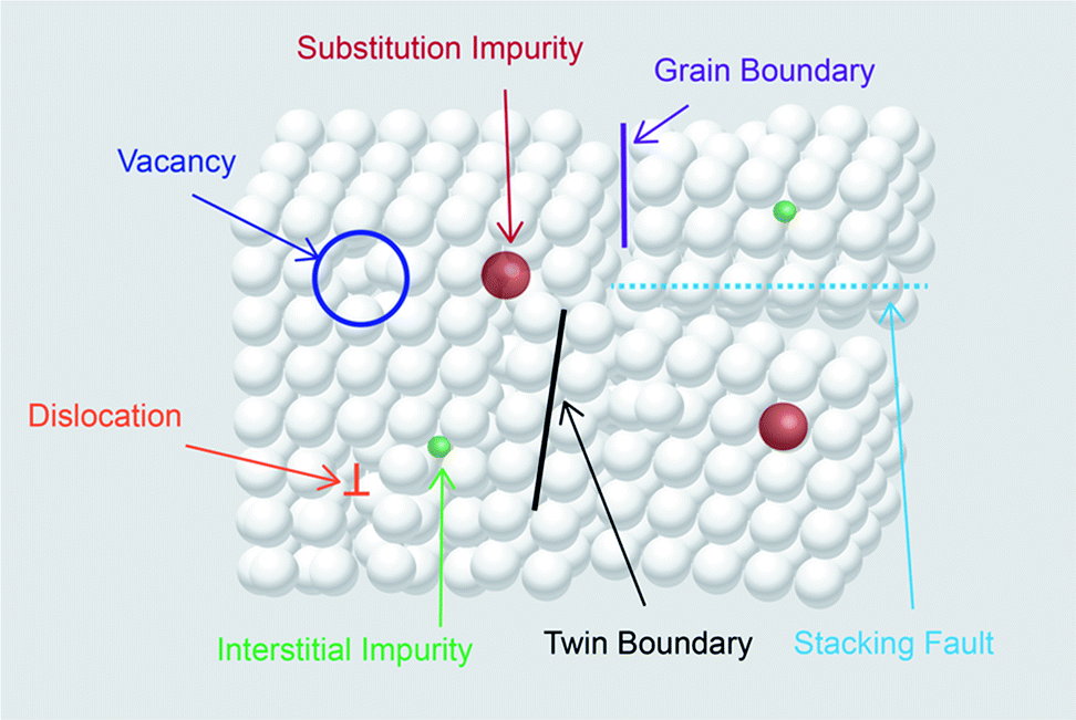 Defective TiO 2 for photocatalytic CO 2 conversion to fuels and ...
