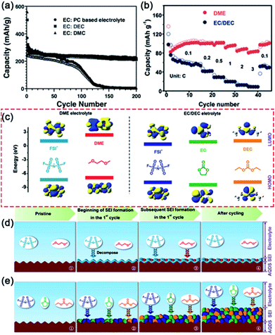 Developing better ester- and ether-based electrolytes for potassium-ion ...