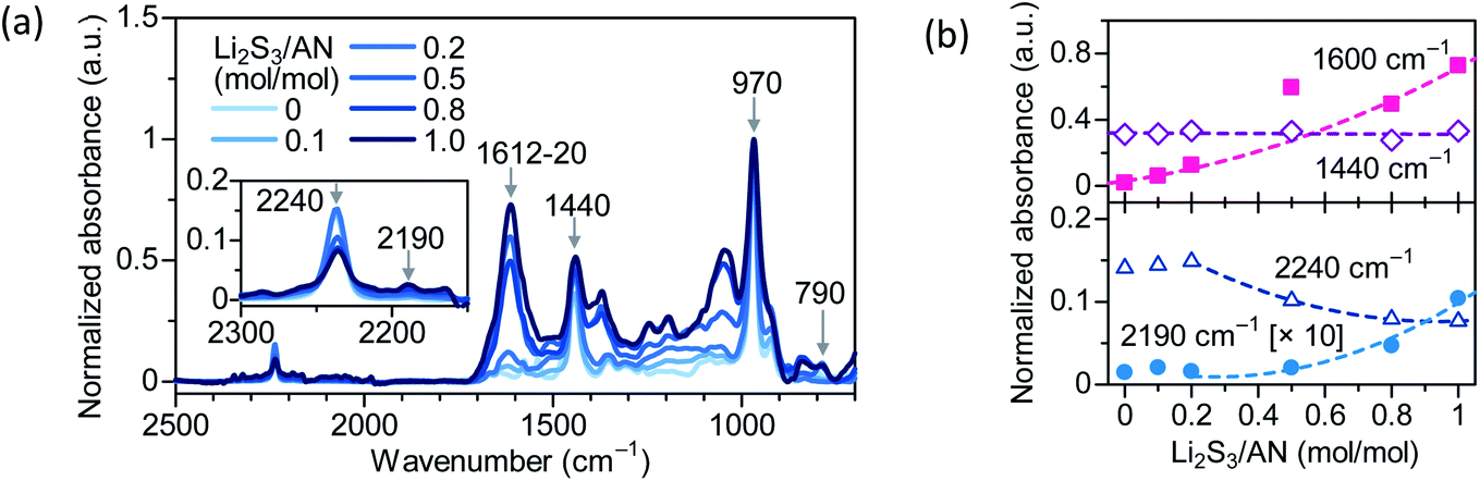 Quantification Of The Ion Transport Mechanism In Protective Polymer Coatings On Lithium Metal Anodes Chemical Science Rsc Publishing