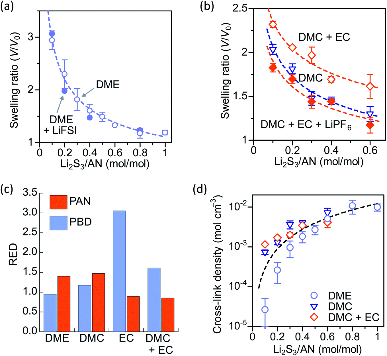 Quantification Of The Ion Transport Mechanism In Protective Polymer Coatings On Lithium Metal Anodes Chemical Science Rsc Publishing