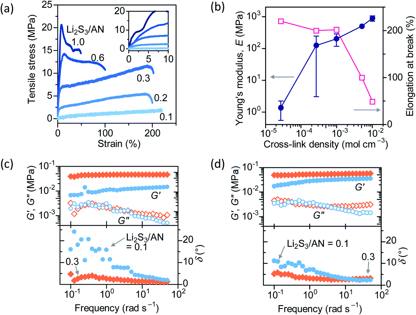 Quantification Of The Ion Transport Mechanism In Protective Polymer Coatings On Lithium Metal Anodes Chemical Science Rsc Publishing