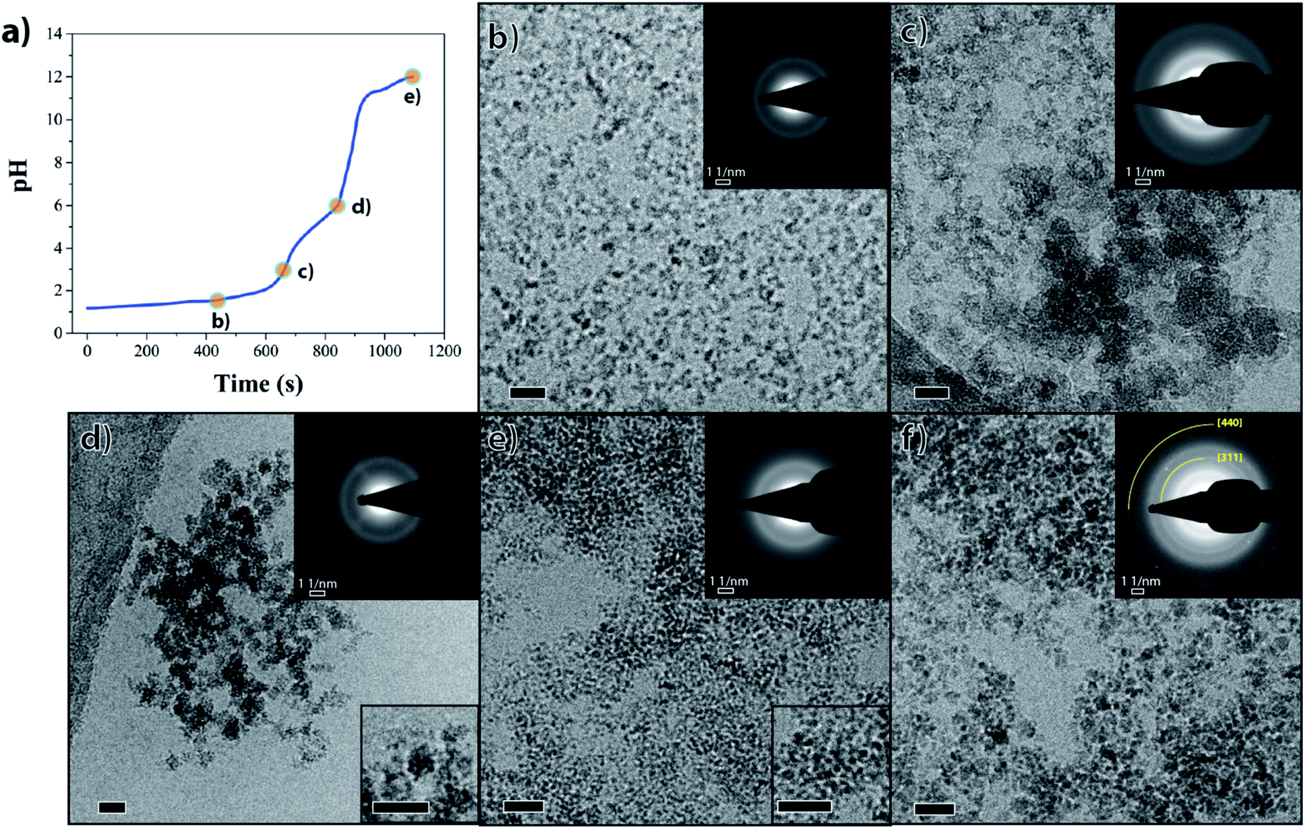 Iron phosphate mediated synthesis a bioinspired approach