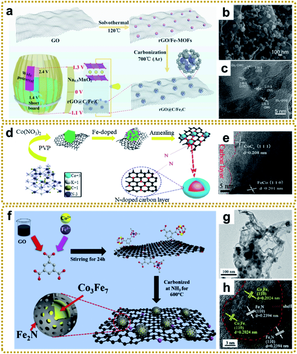 Recent progress in metal–organic framework/graphene-derived materials ...