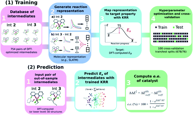 Reaction-based machine learning representations for predicting the ...