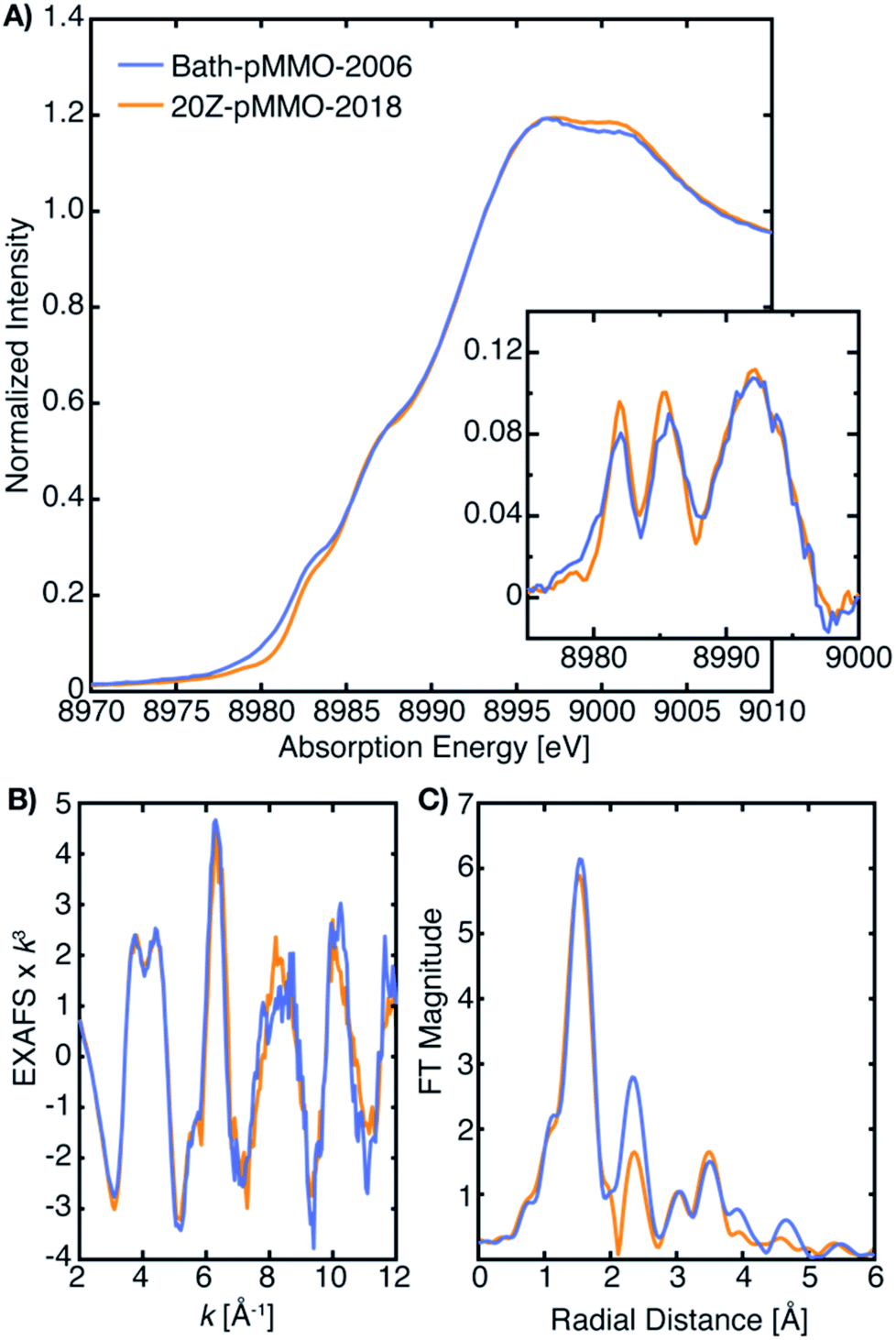 Towards A Unified Understanding Of The Copper Sites In Particulate Methane Monooxygenase An X Ray Absorption Spectroscopic Investigation Chemical Science Rsc Publishing