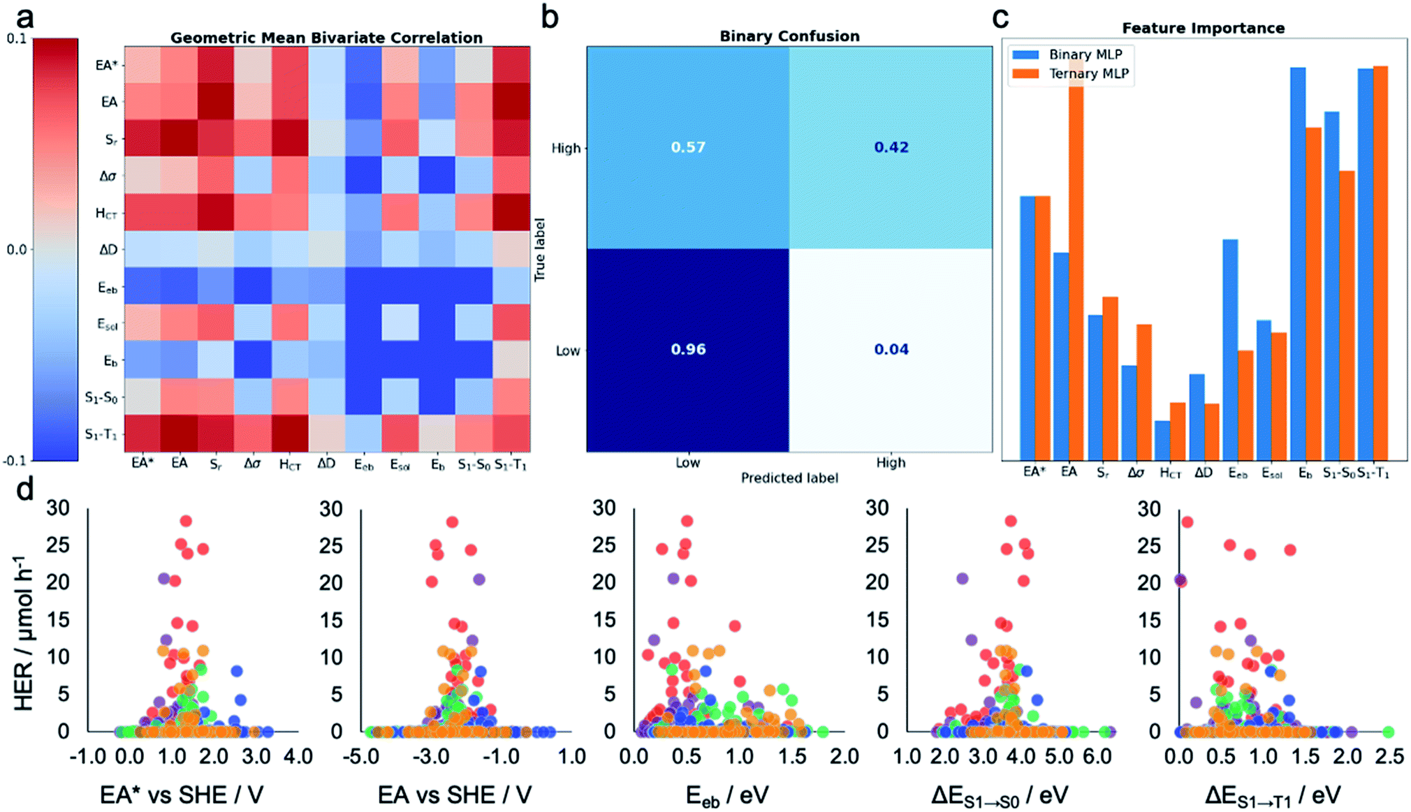 Bining Machine Learning And High Throughput Experimentation To Discover Photocatalytically Active Anic Molecules Chemical Science Rsc Publishing