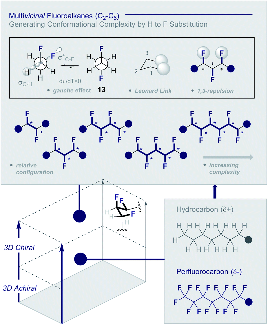 Expanding organofluorine chemical space the design of chiral