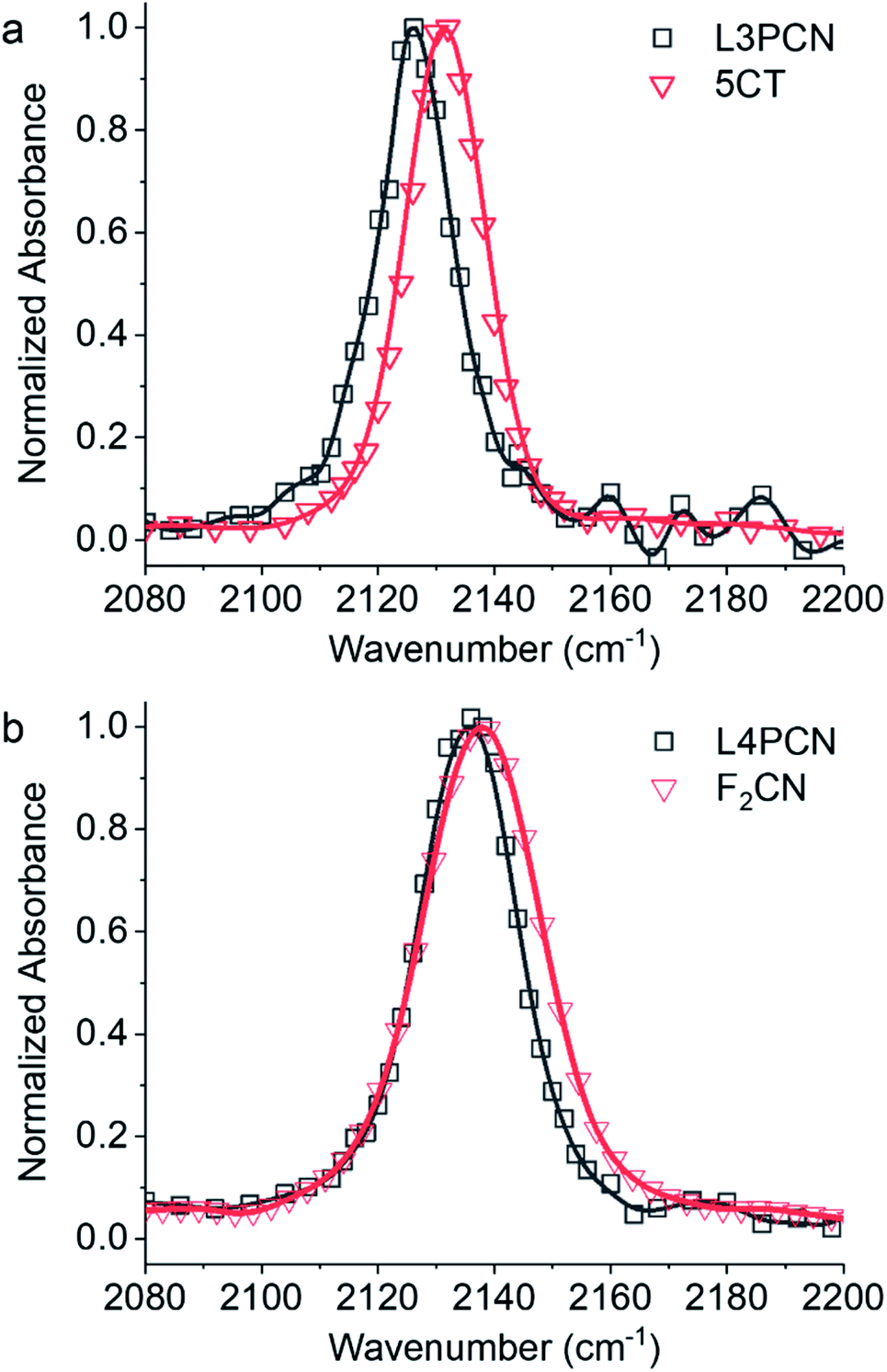 IR Linewidth And Intensity Amplifications Of Nitrile Vibrations Report ...