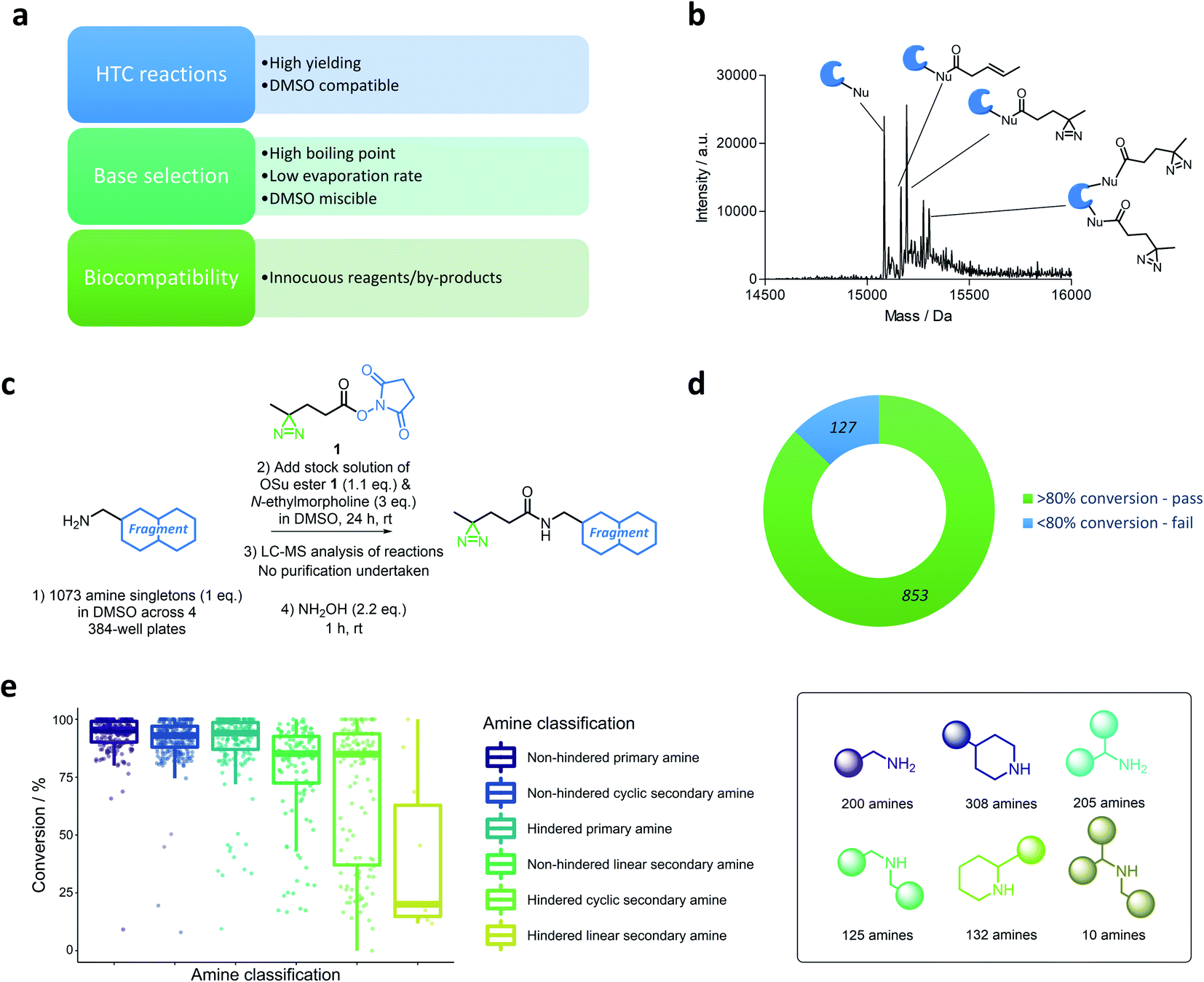 A Direct to biology High throughput Chemistry Approach To Reactive what-is-biology-definition-concepts-research-method