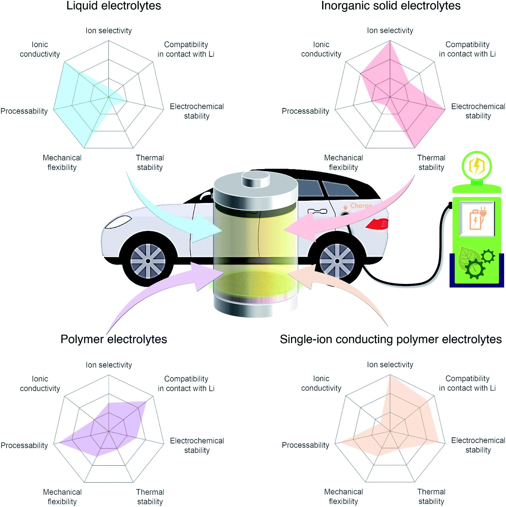 Singleion conducting polymer electrolytes as a key jigsaw piece for