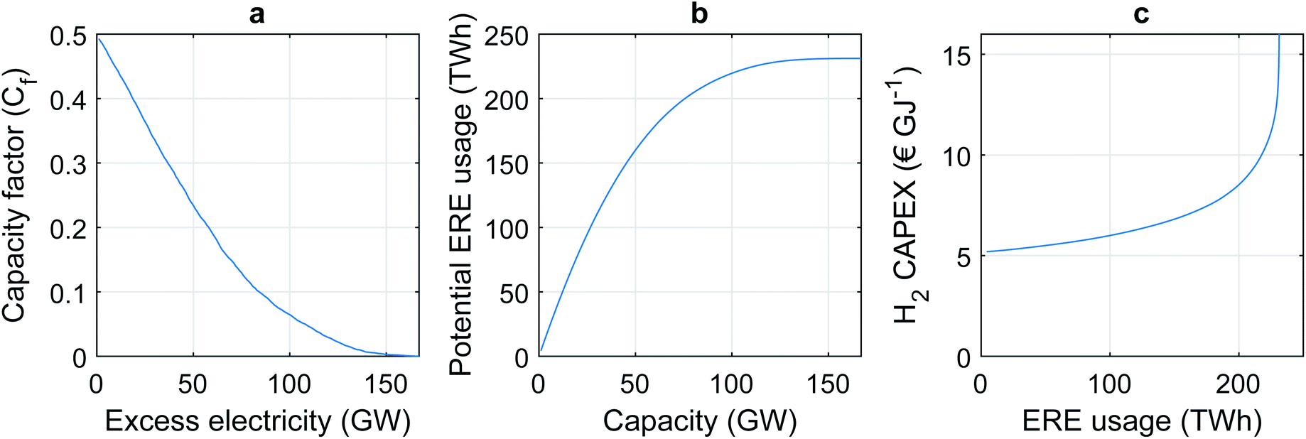 Electrofuels From Excess Renewable Electricity At High Variable Renewable Shares Cost Greenhouse Gas Abatement Carbon Use And Competition Sustainable Energy Fuels Rsc Publishing