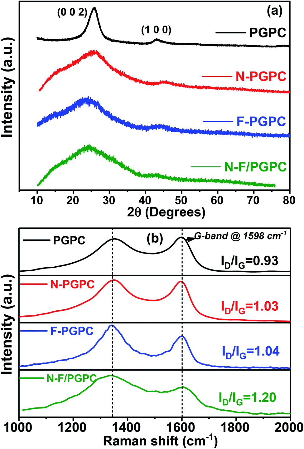 Rationally Constructing Nitrogen Fluorine Heteroatoms On Porous Carbon Derived From Pomegranate Fruit Peel Waste Towards An Efficient Oxygen Reduction Catalyst For Polymer Electrolyte Membrane Fuel Cells Sustainable Energy Fuels Rsc Publishing