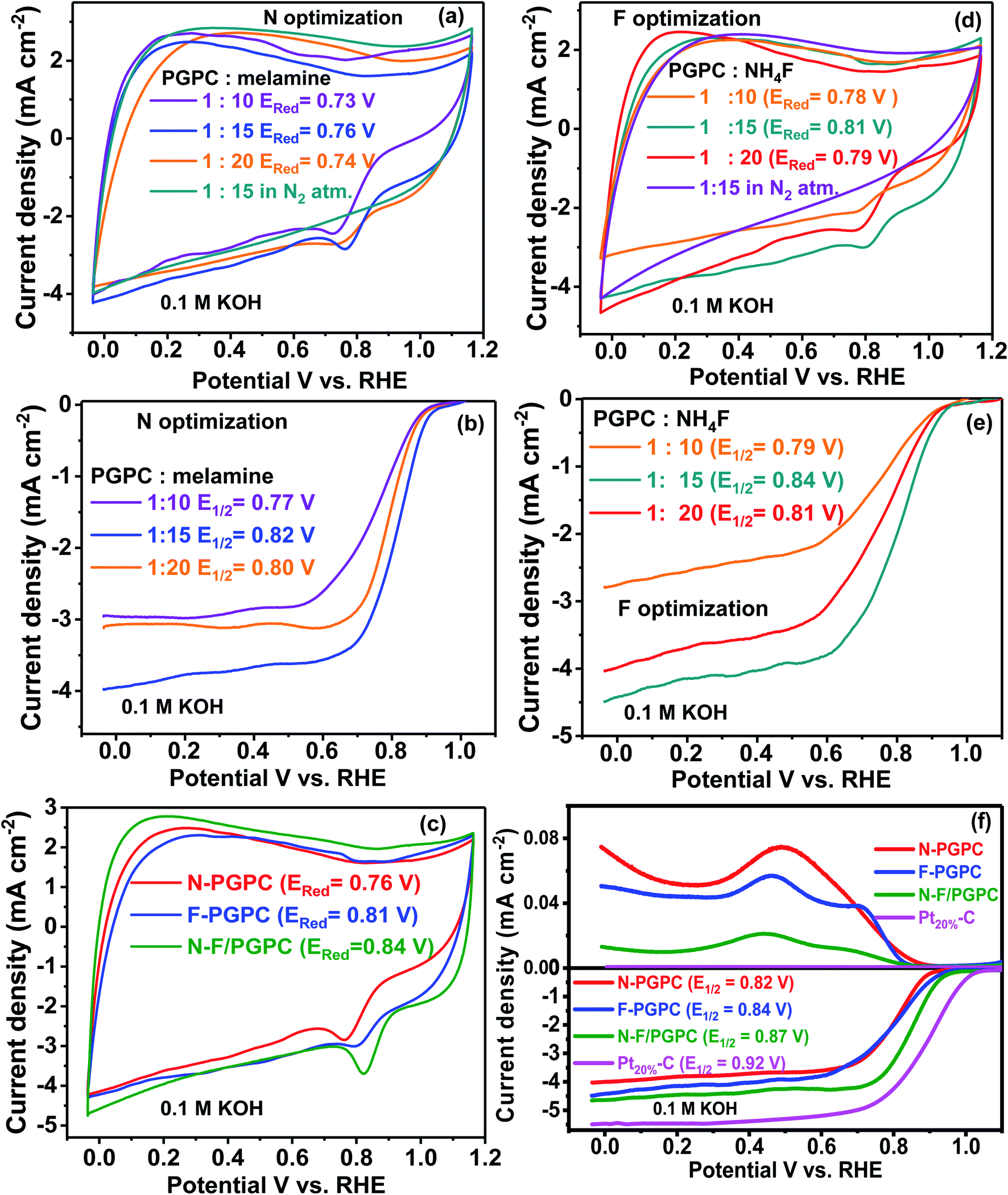 Rationally Constructing Nitrogen Fluorine Heteroatoms On Porous Carbon Derived From Pomegranate Fruit Peel Waste Towards An Efficient Oxygen Reduction Catalyst For Polymer Electrolyte Membrane Fuel Cells Sustainable Energy Fuels Rsc Publishing