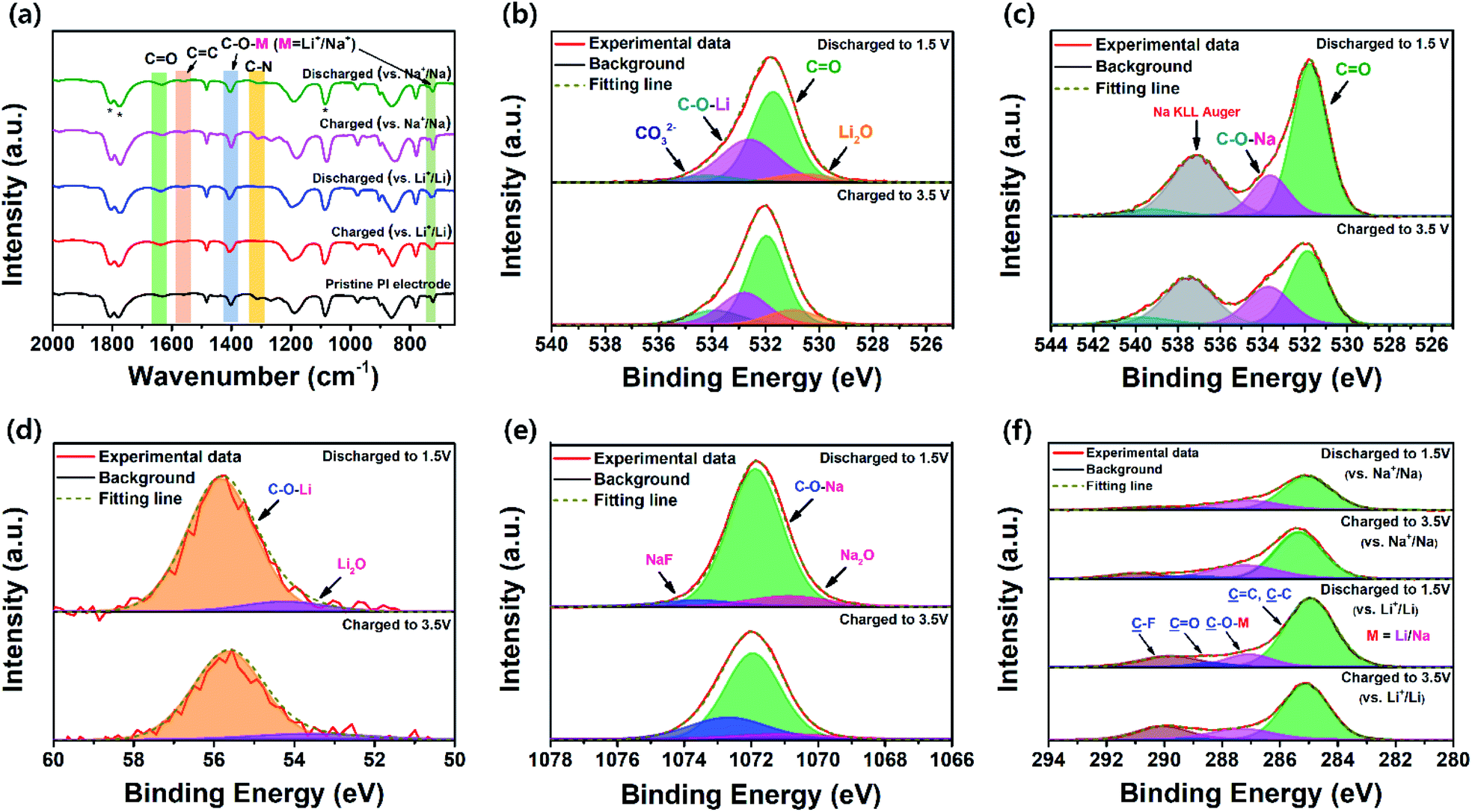 A Perylene Based Aromatic Polyimide With Multiple Carbonyls Enabling High Capacity And Stable Organic Lithium And Sodium Ion Batteries Sustainable Energy Fuels Rsc Publishing