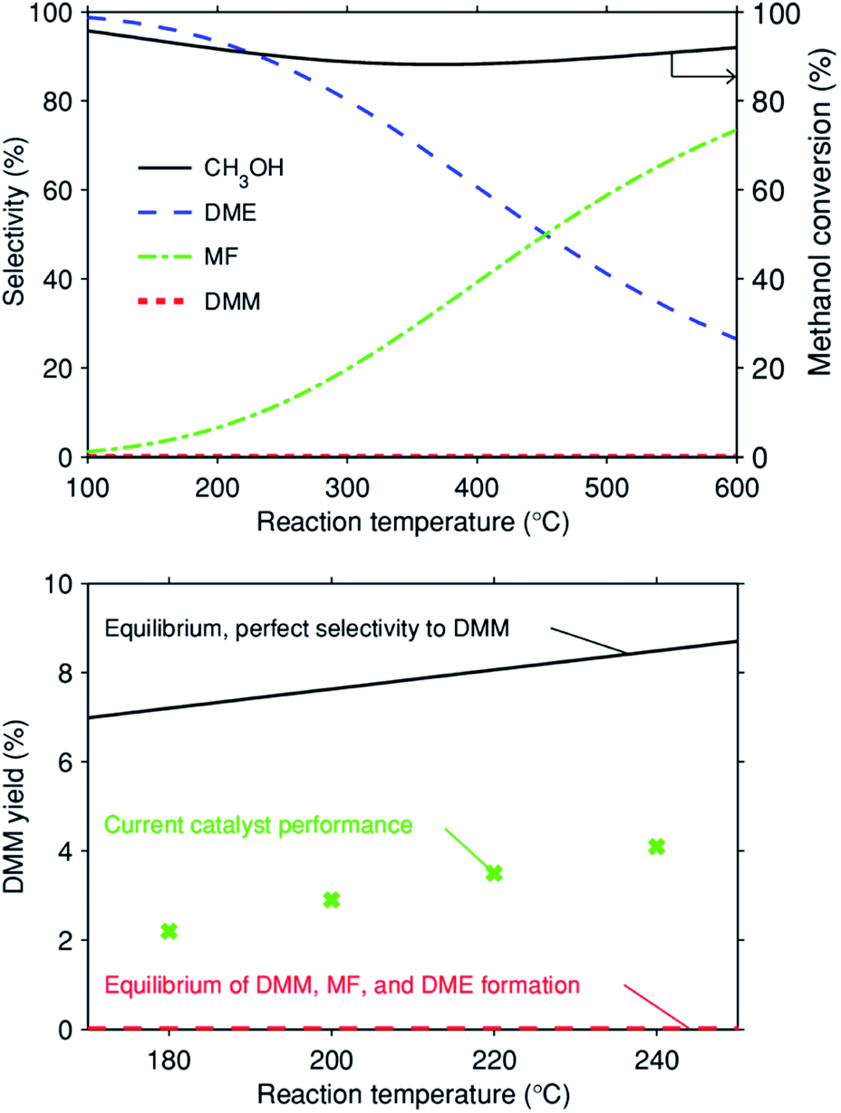 Hydrogen Efficient Non Oxidative Transformation Of Methanol Into Dimethoxymethane Over A Tailored Bifunctional Cu Catalyst Sustainable Energy Fuels Rsc Publishing