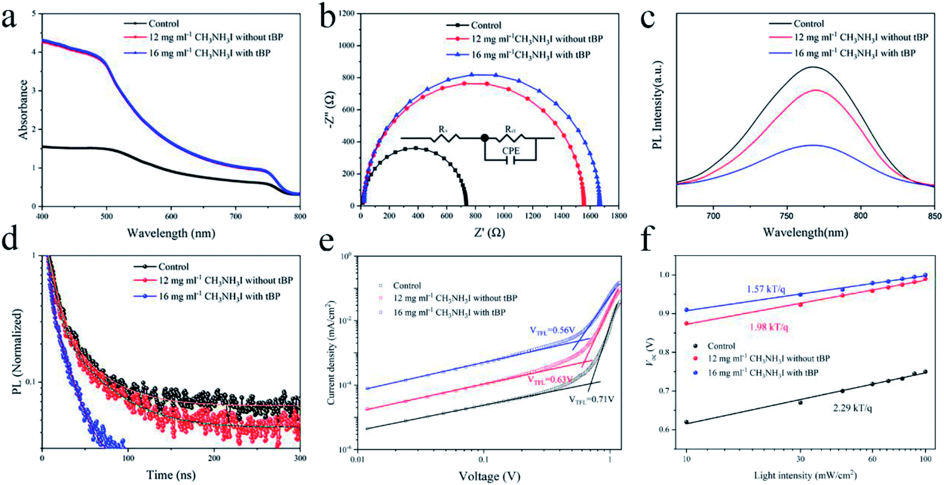 Highly Efficient And Stable Perovskite Solar Cells Produced By Maximizing Additive Engineering Sustainable Energy Fuels Rsc Publishing