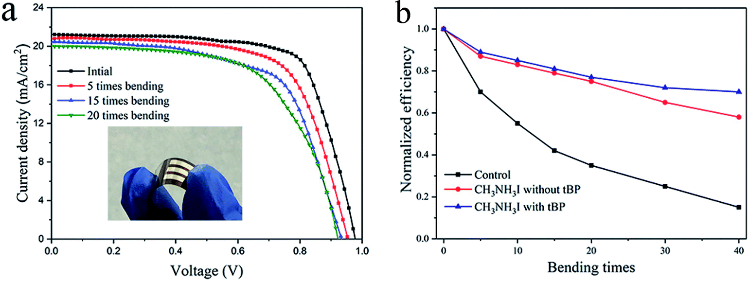 Highly Efficient And Stable Perovskite Solar Cells Produced By Maximizing Additive Engineering Sustainable Energy Fuels Rsc Publishing