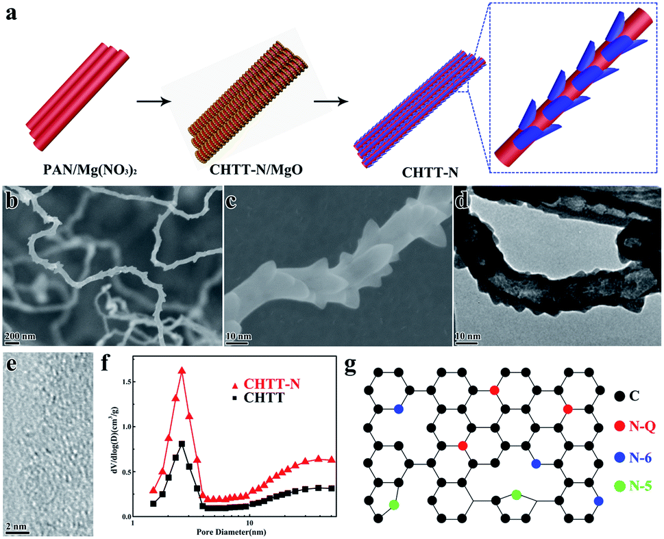 Nitrogen Doped Porous Carbon With Complicated Architecture And Superior K Storage Performance Sustainable Energy Fuels Rsc Publishing