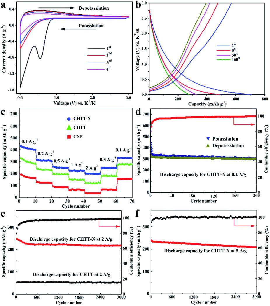 Nitrogen Doped Porous Carbon With Complicated Architecture And Superior K Storage Performance Sustainable Energy Fuels Rsc Publishing