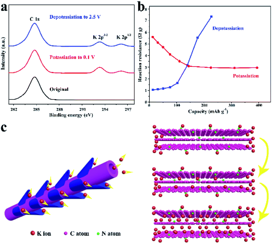 Nitrogen Doped Porous Carbon With Complicated Architecture And Superior K Storage Performance Sustainable Energy Fuels Rsc Publishing